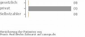 33% gesetzlich versichert,33% privat versichert,33% Selbstzahler Bild