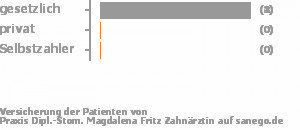 100% gesetzlich versichert,0% privat versichert,0% Selbstzahler Bild