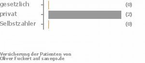 33% gesetzlich versichert,67% privat versichert,0% Selbstzahler Bild