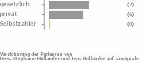 54% gesetzlich versichert,46% privat versichert,0% Selbstzahler Bild