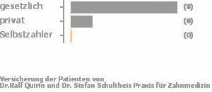 83% gesetzlich versichert,17% privat versichert,0% Selbstzahler Bild