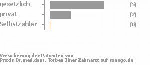 75% gesetzlich versichert,25% privat versichert,0% Selbstzahler Bild