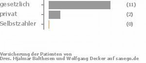 82% gesetzlich versichert,18% privat versichert,0% Selbstzahler Bild