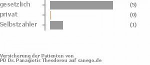 86% gesetzlich versichert,0% privat versichert,14% Selbstzahler Bild