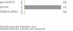 0% gesetzlich versichert,100% privat versichert,0% Selbstzahler 0% gesetzlich versichert,100% privat versichert,0% Selbstzahler Bild