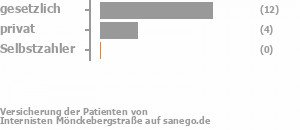 80% gesetzlich versichert,20% privat versichert,0% Selbstzahler Bild