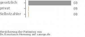 67% gesetzlich versichert,33% privat versichert,0% Selbstzahler Bild