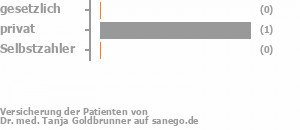0% gesetzlich versichert,50% privat versichert,0% Selbstzahler 0% gesetzlich versichert,50% privat versichert,0% Selbstzahler Bild