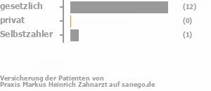 93% gesetzlich versichert,0% privat versichert,7% Selbstzahler Bild