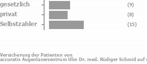 27% gesetzlich versichert,27% privat versichert,45% Selbstzahler Bild