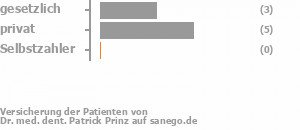 38% gesetzlich versichert,63% privat versichert,0% Selbstzahler Bild