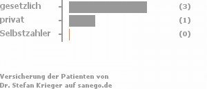 75% gesetzlich versichert,25% privat versichert,0% Selbstzahler Bild