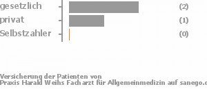 60% gesetzlich versichert,40% privat versichert,0% Selbstzahler Bild