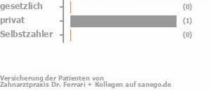 0% gesetzlich versichert,100% privat versichert,0% Selbstzahler Bild