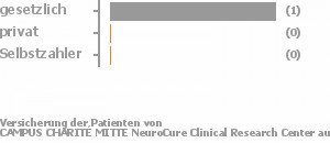 100% gesetzlich versichert,0% privat versichert,0% Selbstzahler Bild
