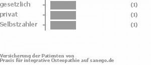 33% gesetzlich versichert,33% privat versichert,33% Selbstzahler Bild