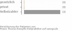 0% gesetzlich versichert,0% privat versichert,67% Selbstzahler Bild