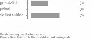 33% gesetzlich versichert,0% privat versichert,67% Selbstzahler Bild