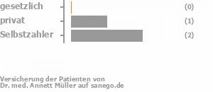 0% gesetzlich versichert,33% privat versichert,67% Selbstzahler Bild