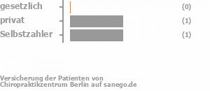 0% gesetzlich versichert,33% privat versichert,67% Selbstzahler Bild