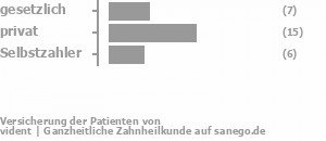 57% gesetzlich versichert,43% privat versichert,0% Selbstzahler Bild