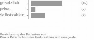 63% gesetzlich versichert,7% privat versichert,26% Selbstzahler Bild