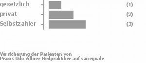 17% gesetzlich versichert,33% privat versichert,50% Selbstzahler Bild