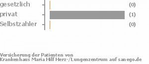 0% gesetzlich versichert,100% privat versichert,0% Selbstzahler 0% gesetzlich versichert,100% privat versichert,0% Selbstzahler Bild