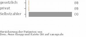 0% gesetzlich versichert,0% privat versichert,100% Selbstzahler 0% gesetzlich versichert,0% privat versichert,100% Selbstzahler Bild