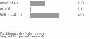 30% gesetzlich versichert,3% privat versichert,61% Selbstzahler Bild