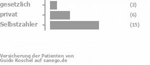 7% gesetzlich versichert,21% privat versichert,55% Selbstzahler 7% gesetzlich versichert,21% privat versichert,55% Selbstzahler Bild