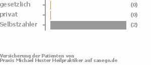 0% gesetzlich versichert,0% privat versichert,100% Selbstzahler Bild