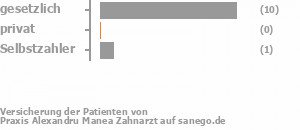 92% gesetzlich versichert,0% privat versichert,8% Selbstzahler Bild