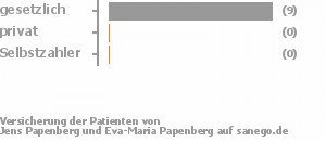 90% gesetzlich versichert,0% privat versichert,0% Selbstzahler Bild