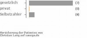 88% gesetzlich versichert,0% privat versichert,13% Selbstzahler Bild