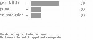 60% gesetzlich versichert,20% privat versichert,20% Selbstzahler 60% gesetzlich versichert,20% privat versichert,20% Selbstzahler Bild