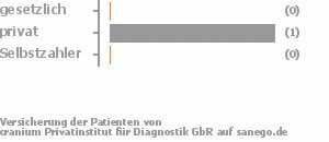 0% gesetzlich versichert,100% privat versichert,0% Selbstzahler 0% gesetzlich versichert,100% privat versichert,0% Selbstzahler Bild