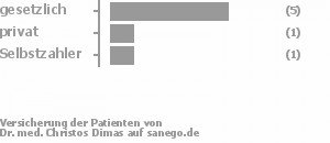 71% gesetzlich versichert,14% privat versichert,14% Selbstzahler Bild