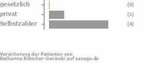 0% gesetzlich versichert,17% privat versichert,83% Selbstzahler Bild