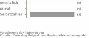 33% gesetzlich versichert,0% privat versichert,67% Selbstzahler 33% gesetzlich versichert,0% privat versichert,67% Selbstzahler Bild