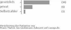 72% gesetzlich versichert,24% privat versichert,4% Selbstzahler Bild
