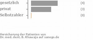 57% gesetzlich versichert,43% privat versichert,0% Selbstzahler 57% gesetzlich versichert,43% privat versichert,0% Selbstzahler Bild