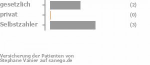 40% gesetzlich versichert,0% privat versichert,60% Selbstzahler Bild