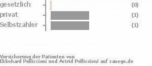 0% gesetzlich versichert,50% privat versichert,50% Selbstzahler 0% gesetzlich versichert,50% privat versichert,50% Selbstzahler Bild