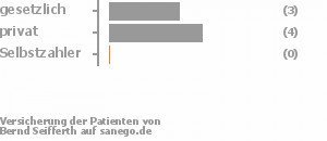 43% gesetzlich versichert,57% privat versichert,0% Selbstzahler Bild