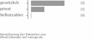 63% gesetzlich versichert,25% privat versichert,0% Selbstzahler Bild