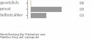 0% gesetzlich versichert,67% privat versichert,33% Selbstzahler Bild