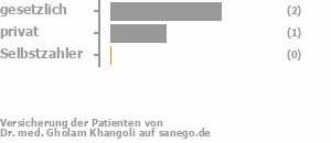 75% gesetzlich versichert,25% privat versichert,0% Selbstzahler Bild