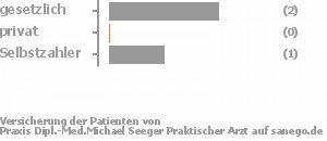 67% gesetzlich versichert,0% privat versichert,33% Selbstzahler Bild