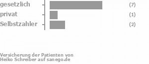 70% gesetzlich versichert,10% privat versichert,20% Selbstzahler Bild